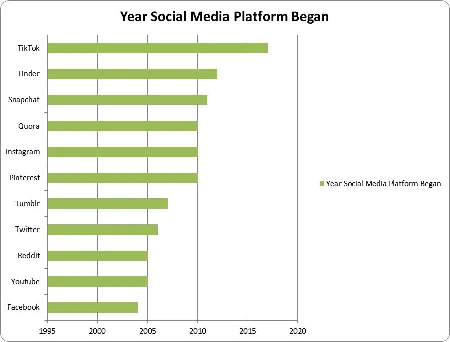 year social media platforms started